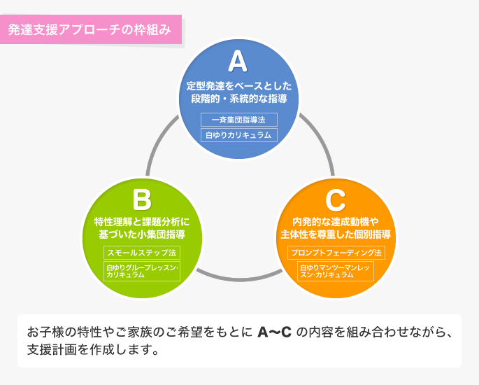 発達支援アプローチの枠組み